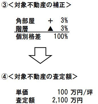 対象不動産の補正、査定