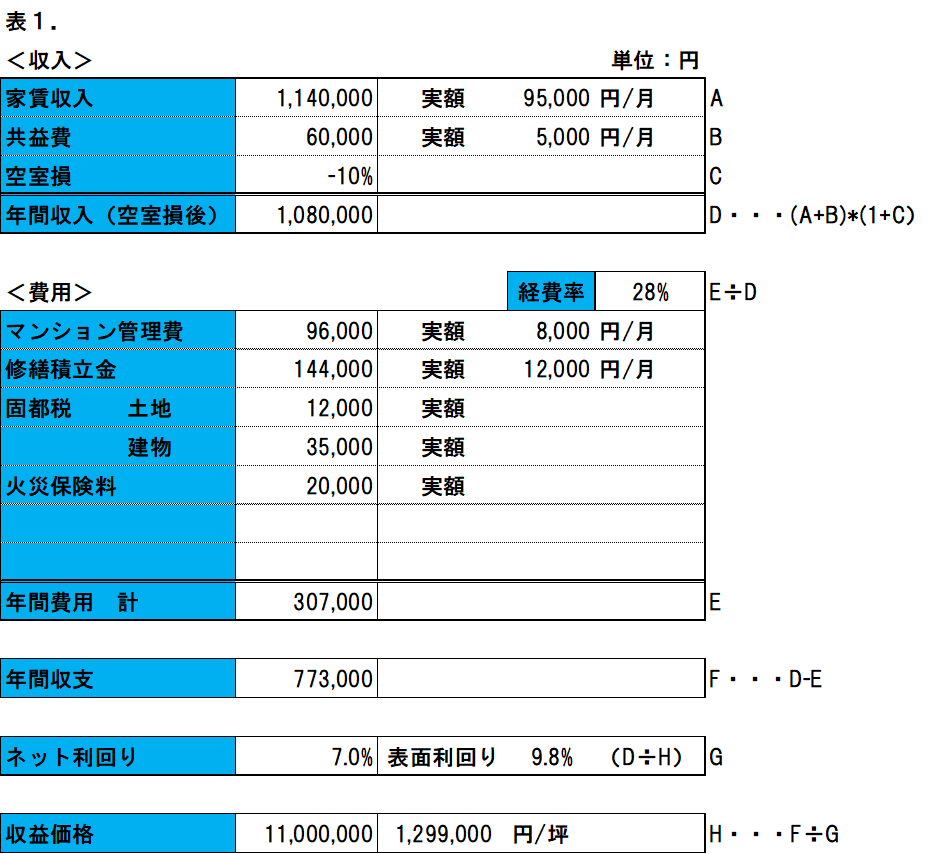 収益還元法による査定