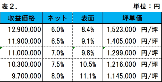 利回りマトリクス