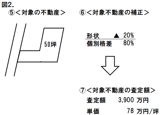 対象土地の補正、評価