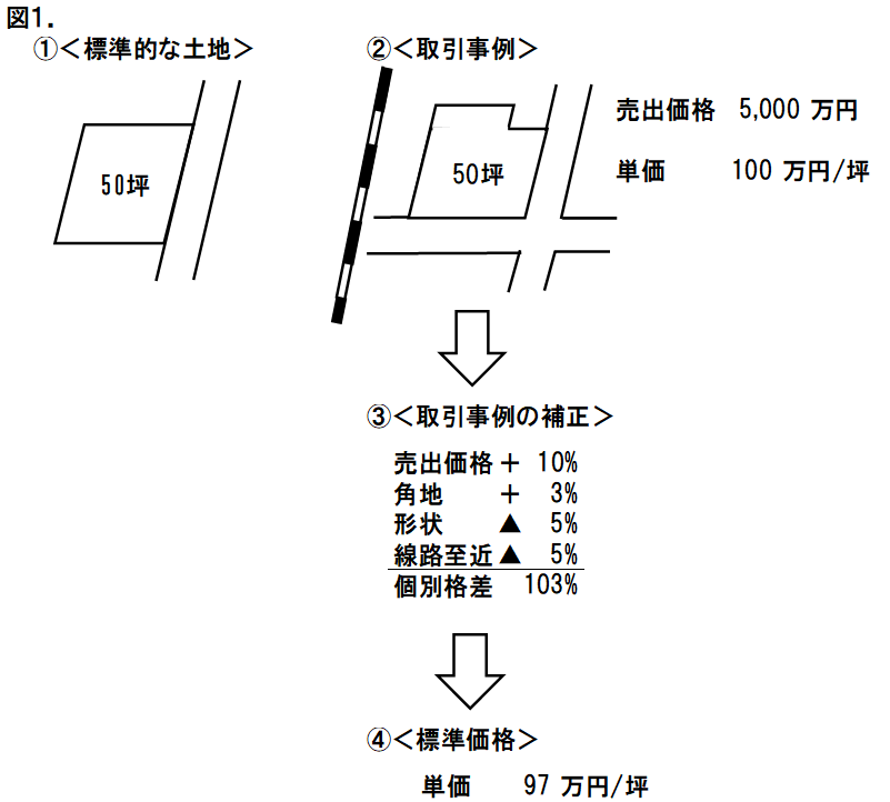 土地取引事例の補正