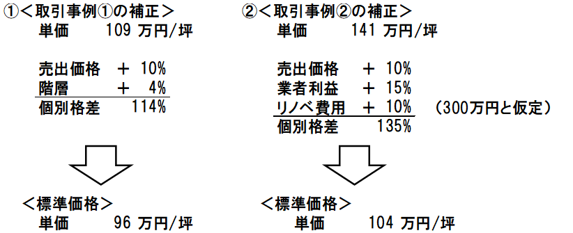 取引事例の補正