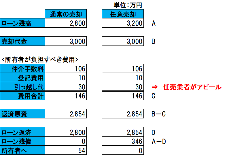 任意売却と通常の売却との違い